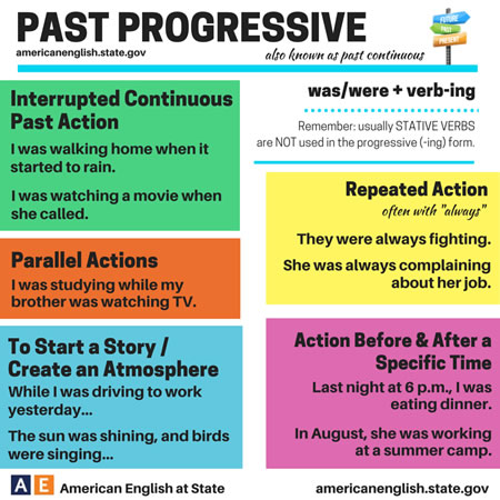 past progressive continuous english sentence leave action tenses atmosphere