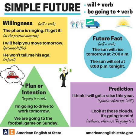 Simple Future - English Learn Site

