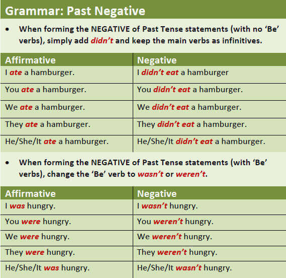 Past Negative - Grammar Study - English Learn Site