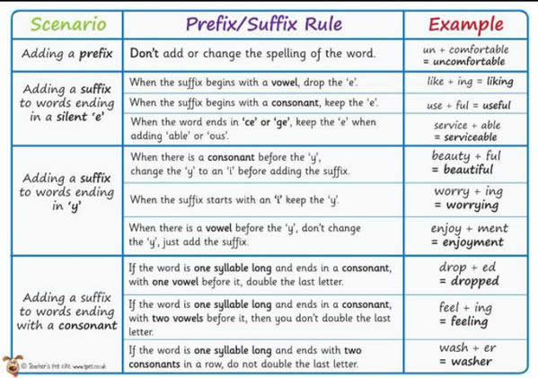 rules for prefixes and suffixes