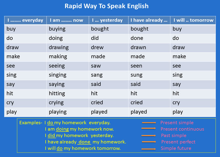 Rapid Way to Speak English - English Learn Site