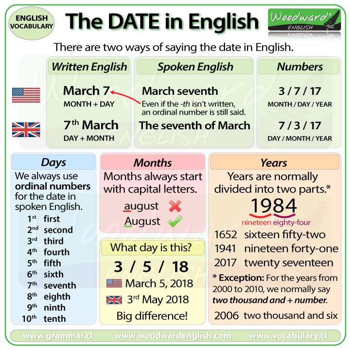 The Date in English - English Learn Site
