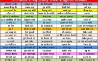 100-Most-Frequently-Used-English-Idioms