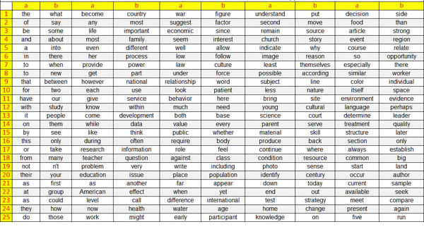 The Most Frequently Used English Words in English Academic Articles--1