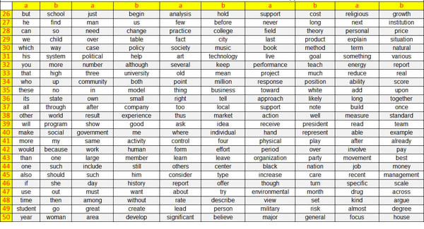 The Most Frequently Used English Words in English Academic Articles--222