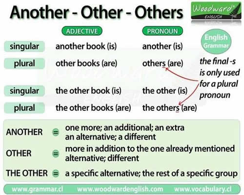 Uses of Another - Other - Others - English Learn Site