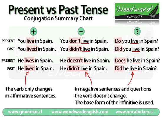 present tense vs past tense