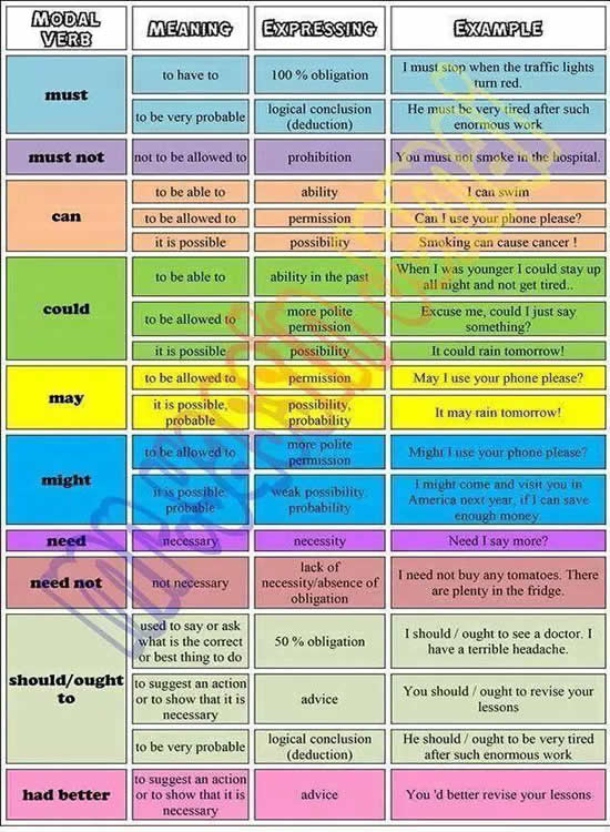 Modal Verbs - Meaning - Expressing - Examples