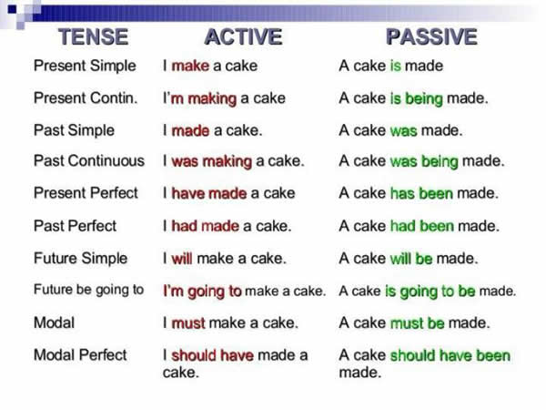 tense - active - passive