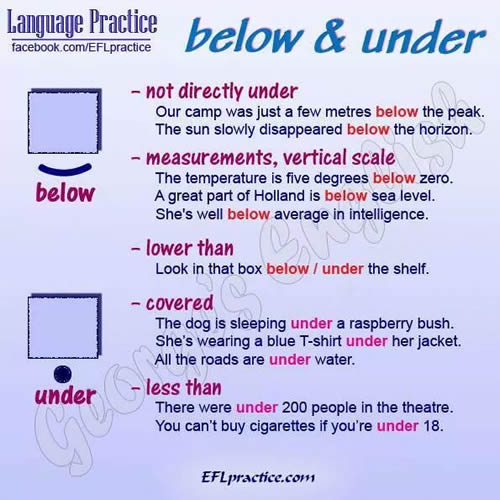 uses of below and under