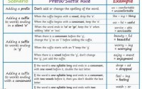 rules for prefixes and suffixes