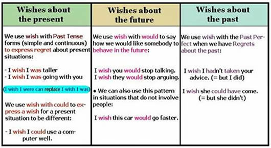 uses of wishes with tenses