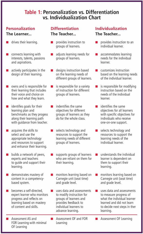 Personalization vs. Differentiation vs. Individualization Chart