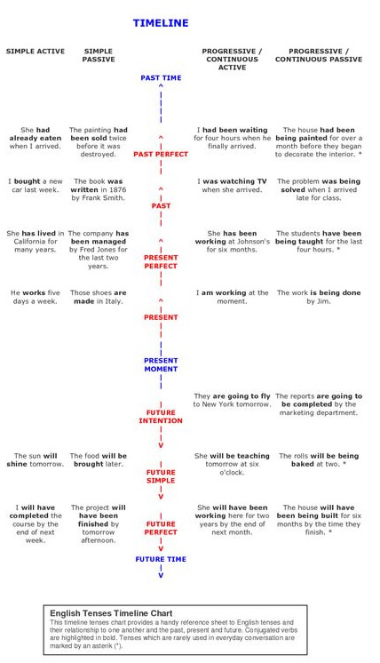 english-tenses-timeline-chart