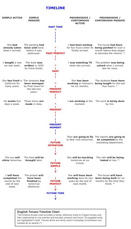 Grammar Timeline Chart