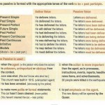 Passive and Active Voice