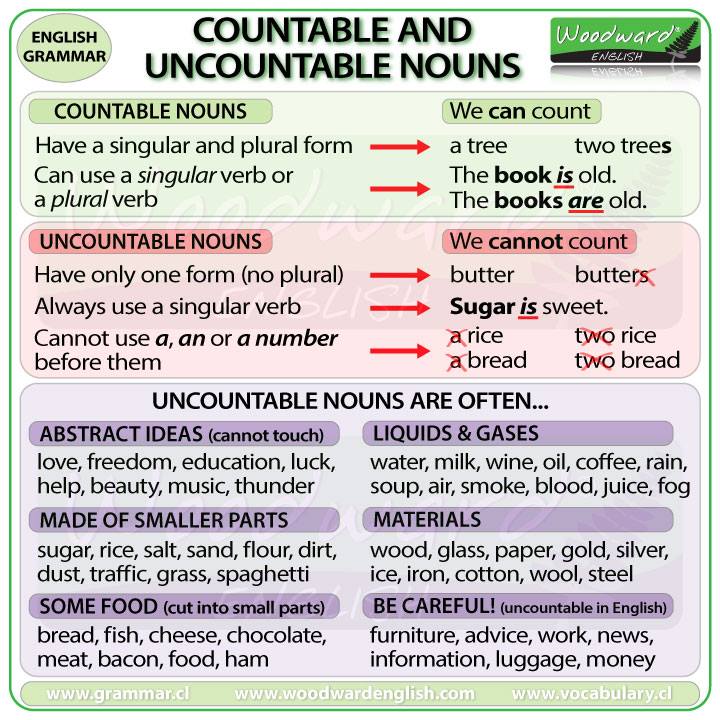 Countable And Uncountable Nouns English Learn Site