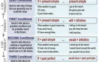Conditionals in English