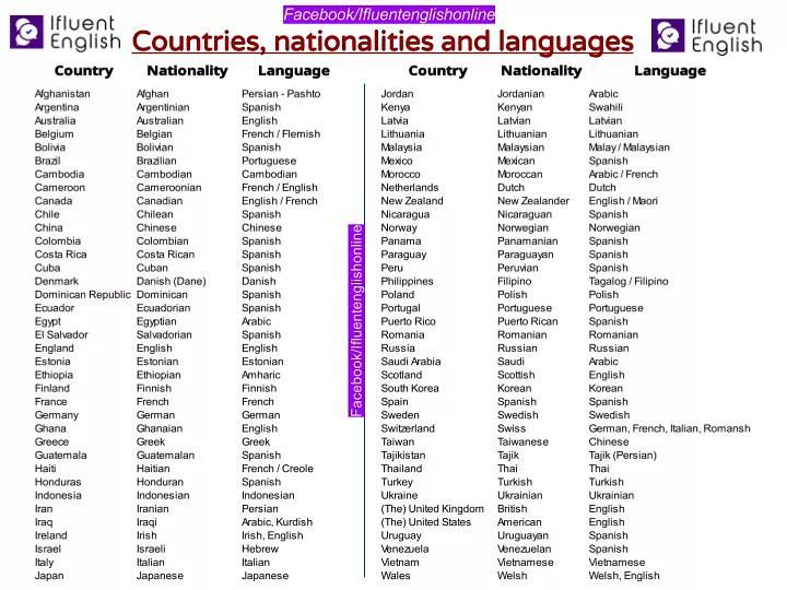 Countries Languages 6000 Languages In The World YOZJI