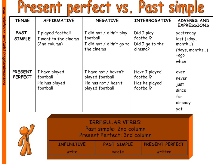 present-perfect-past-simple