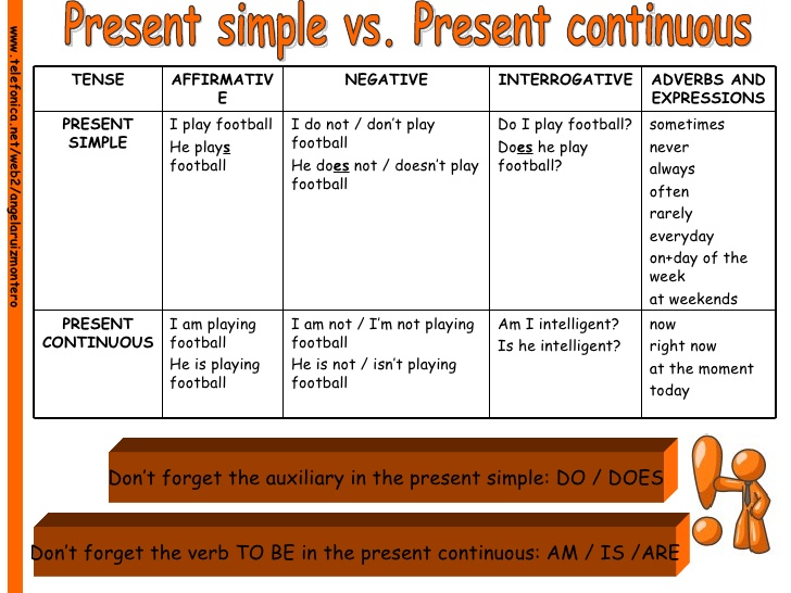 Progressive simple present present and English upper